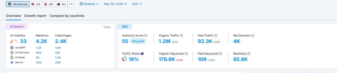 SEMrush dashboard showing growth for Dental Practice