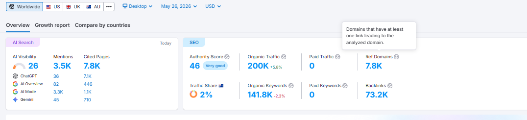 SEMrush dashboard showing growth for Ecommerce Apparel Brand