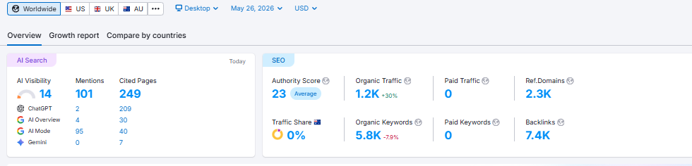 SEMrush dashboard showing growth for Yoga Studio