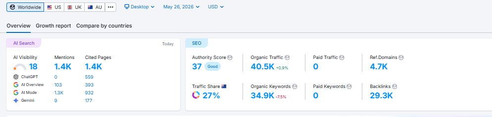 SEMrush dashboard showing growth for Auto Repair Shop