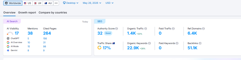 SEMrush dashboard showing growth for Family Law Firm