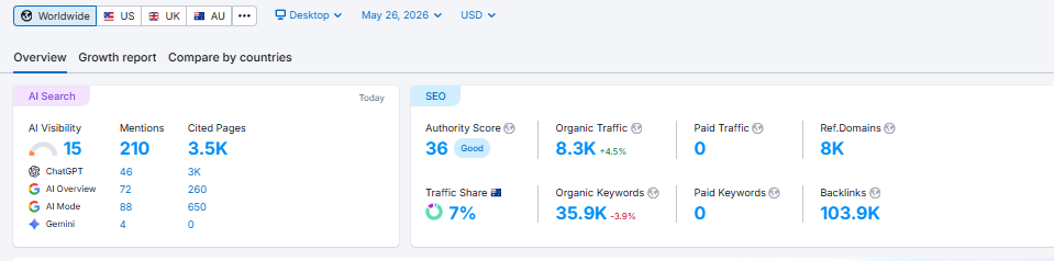 SEMrush dashboard showing growth for SaaS Startup