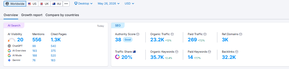 SEMrush dashboard showing growth for Wedding Photographer
